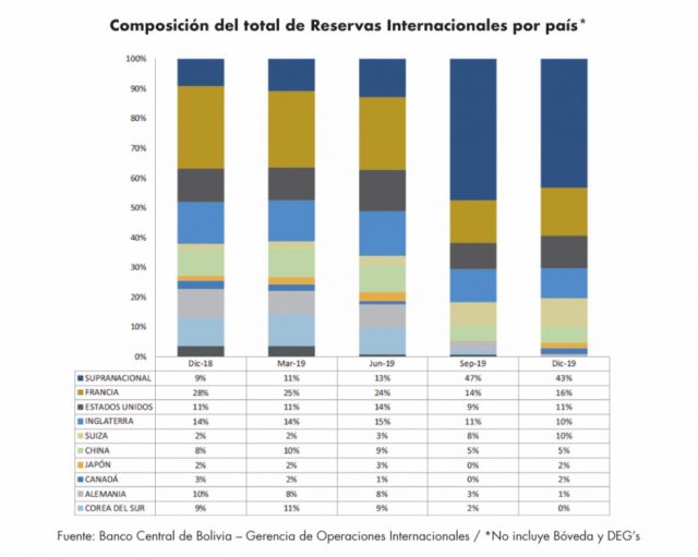 Bolivia: la importancia de cuidar las Reservas Internacionales 