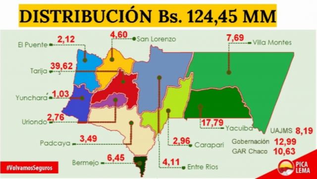 Tarija recibió Bs 124,45 mm por la Ley 1307