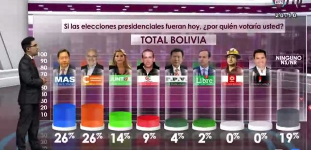 Encuesta de IPSOS para RTP proyecta un empate a 26 entre Luis Arce y Carlos Mesa