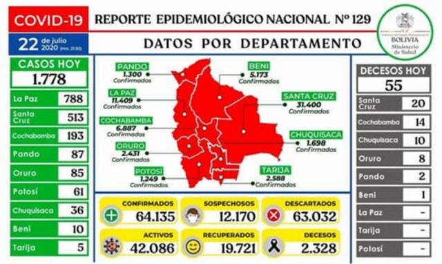 Bolivia suma 1.778 casos Covid y 55 decesos en un día