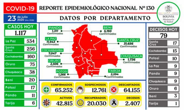 Bolivia bate récord de decesos Covid, 79 en un solo día