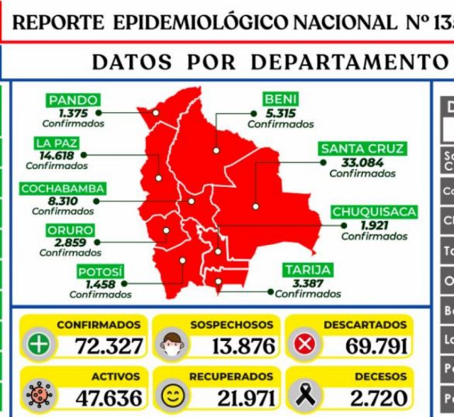 Bolivia confirma 1.146 nuevos casos Covid y llega a 72.327 contagiados