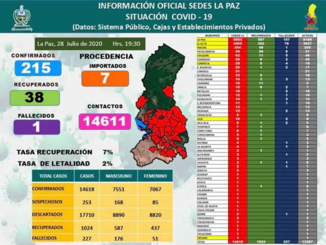Sedes reporta un muerto en Viacha, autoridades dicen que hay más de 100 decesos