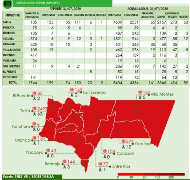 Con 150 nuevos casos de Covid, Tarija se acerca a los 4 mil contagios