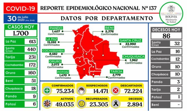 Tarija, entre las regiones de Bolivia que más casos de Covid reporta