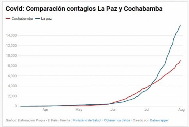 Covid: diferencias de muerte y vida entre La Paz y Cochabamba