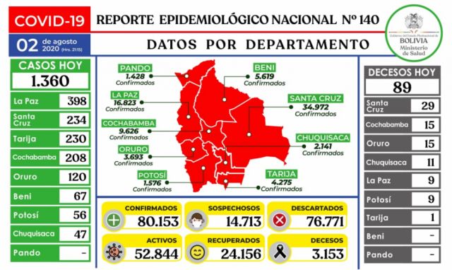 Hoy reportaron 1.360 nuevos casos de Covid-19 y 89 decesos en Bolivia