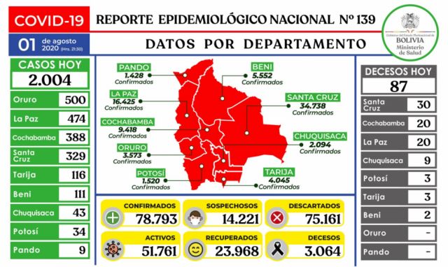 Bolivia inició agosto con  2.004 casos de coronavirus