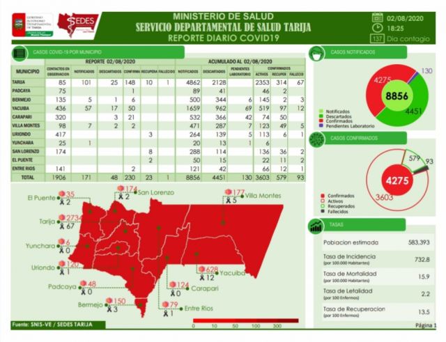 Cercado supera el 1% de la población infectada