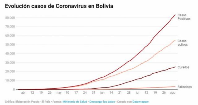Con 1.515 nuevos casos de coronavirus, Bolivia alcanza 83.361 contagios