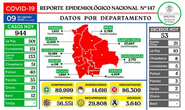Bolivia acumula 89.999 casos positivos de Covid-19 tras reportar 944 nuevos contagios el domingo