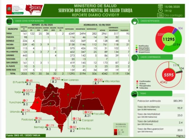 Tarija asciende a los 5595 casos confirmados y 134 decesos por Covid-19