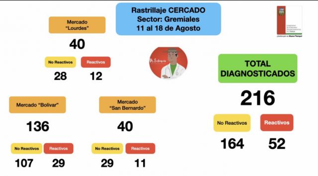 Reportan 52 casos reactivos Covid, tras rastrillaje en tres mercados de Tarija
