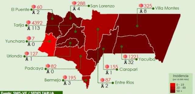 Tarija suma 6.939 casos confirmados de Covid-19