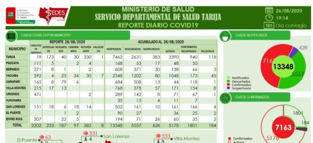 Tarija bate nuevo récord diario con 8 decesos y 382 recuperados de Covid