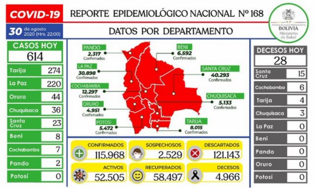 Bolivia reporta 614 nuevos casos Covid, Santa Cruz apenas 23