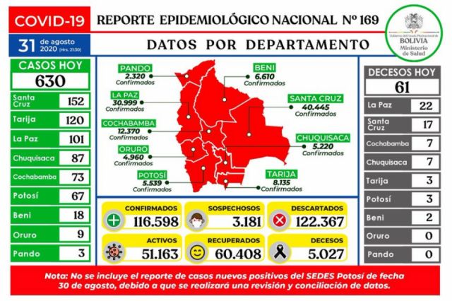 En Bolivia se registraron 630 casos confirmados de Covid y 61 decesos el lunes