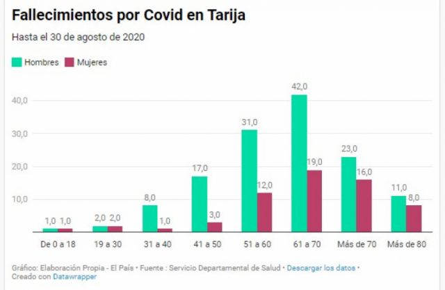 El Covid se cobró más de 100 víctimas en Tarija en agosto