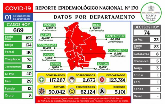 Bolivia inicia mes de post confinamiento con más de 117 mil casos de Covid-19