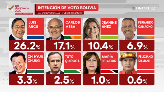 Intención de Voto 2020 en Bolivia, encuestas de CIESMORI develan que el MAS lidera con un 26.2%
