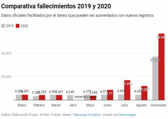 Bolivia ha registrado 19.269 muertos más en 2020 que en 2019