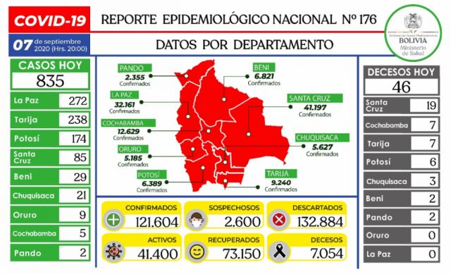 Gobierno reporta 46 decesos y 835 casos confirmados de Covid