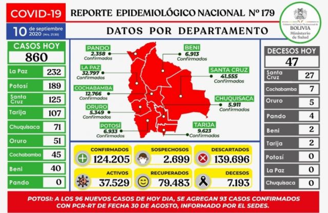 Salud reporta 860 nuevos casos positivos de Covid en Bolivia