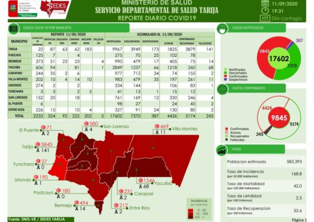 Tarija reportó cinco decesos y 222 casos confirmados de Covid-19