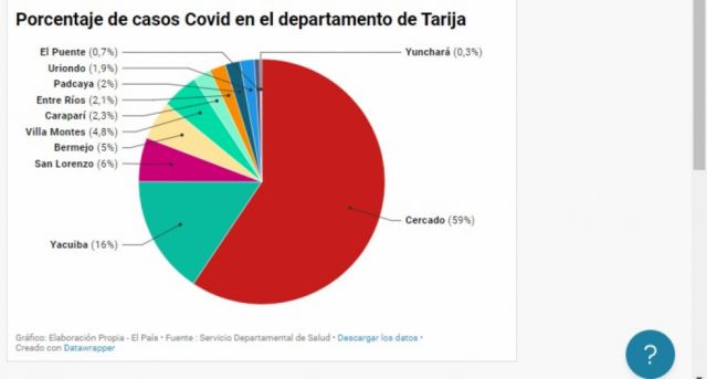 Tarija suma 10.000 contagios de Covid con la tasa de letalidad baja