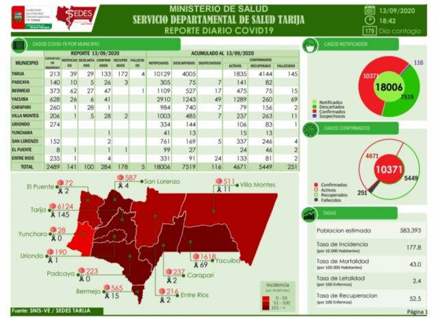 Hoy Tarija reportó 284 casos confirmados y 5 decesos por Covid