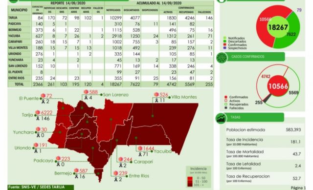 Tarija inicia la semana con cuatro fallecidos y 195 casos confirmados de Covid