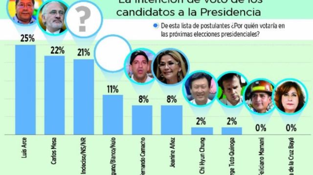 Encuesta marca a Arce con el 25%, Mesa con 22% y a Áñez y Camacho con el 8%