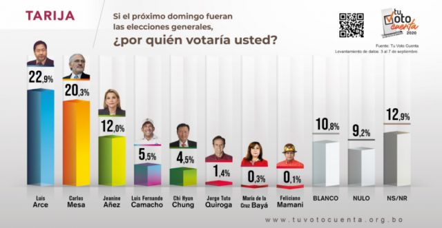  Arce gana en Tarija con dos puntos sobre Mesa: Tu Voto Cuenta