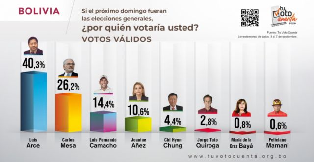 El MAS ganaría en primera vuelta según encuesta Tu Voto Cuenta 