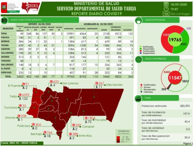 Sedes Tarija registró tres muertes y 280 casos positivos este viernes