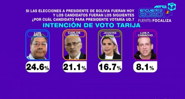 Según la encuesta para ATB, Arce marcará tendencia en Tarija con el 24,6% seguido por Mesa con el 21,1%