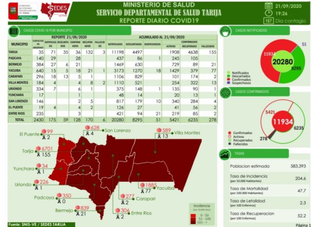 Tarija inicia la semana con 6 decesos y 128 casos confirmados de Covid