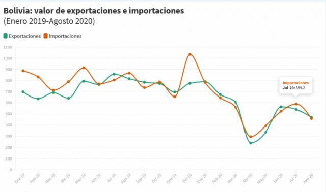 ¿Ahora sí, la crisis?: balanza comercial en tiempos de pandemia