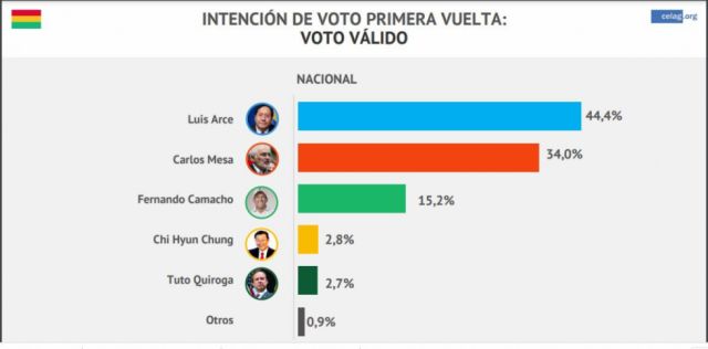 Encuesta del Celag da victoria por la mínima a Arce en primera vuelta