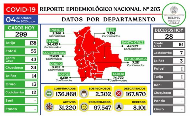 Bolivia suma un total de 136.868 casos de Covid-19