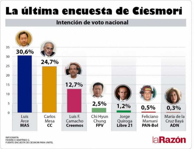 Rumbo al 18-O, el “momento clave” de las encuestas en Bolivia