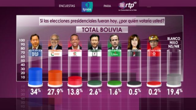 Encuesta de IPSOS perfila segunda vuelta entre Arce y Mesa