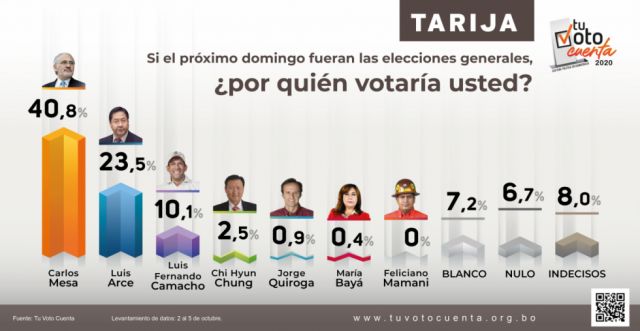 Mesa gana en Tarija con más de 15 puntos sobre Arce, según encuesta TVC
