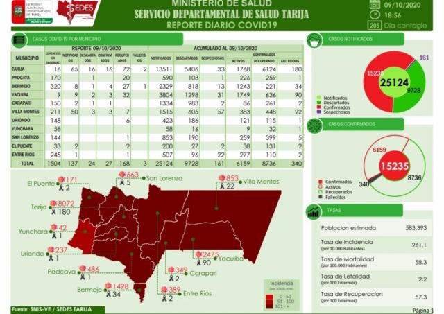 Hoy en Tarija, de 51 pruebas Covid realizadas 27 dieron positivo