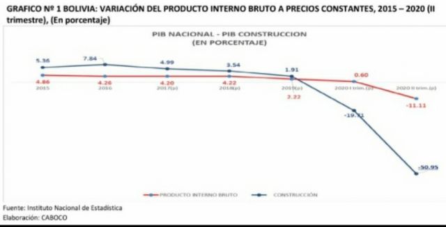 Constructores en alerta por derrumbe de la obra pública en el país 