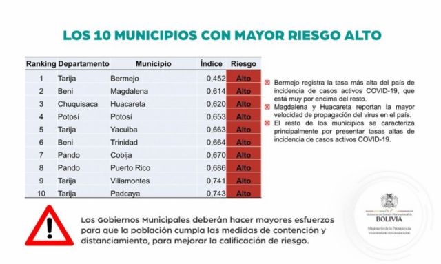 De los 10 municipios con alto riesgo de Covid de Bolivia, cuatro están en Tarija