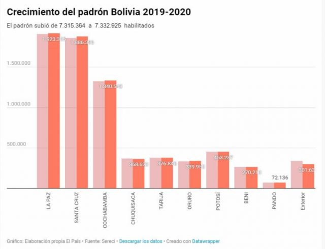 En Tarija, Pando y exterior  cayó el número de votantes