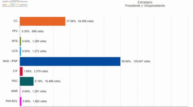 El voto en el exterior y su papel para una eventual segunda vuelta