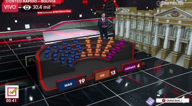 Boca de urna de Ciesmori da 19 senadores al MAS