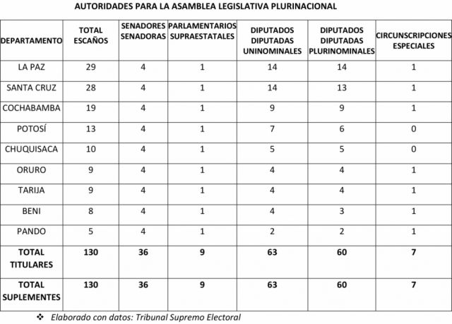 Bolivia votará por 177 mandos  para el Ejecutivo y Legislativo